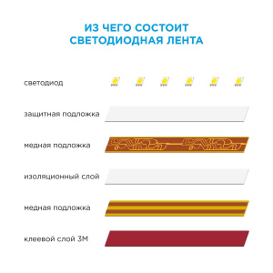 Светодиодная лента Apeyron 12В СТ 4,8Вт/м smd3528, 60д/м IP65 5м зеленая 07BL